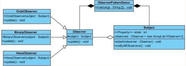 Observer Pattern Example